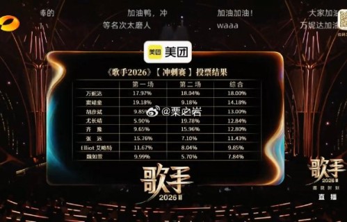 歌手2026歌王之战排名万妮达凭何逆袭夺第一？