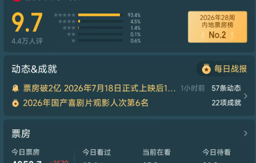 不惧周星驰！《八仙》14亿票房都打不住，暑期档黑马实至名归