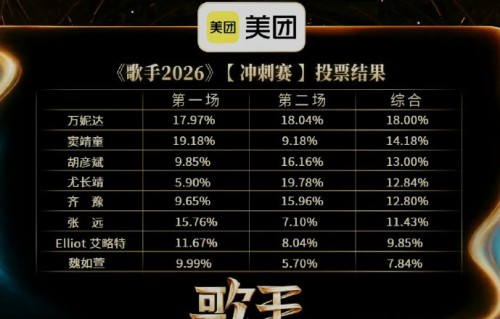 尤长靖垫底逆袭单场第一 万妮达综合第一直通总决赛