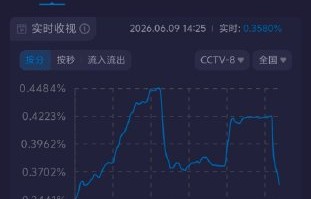 白鹿的《莫离》最终收视率是多少呢？|电视剧盘点|热度|播放量|峰值|杨紫