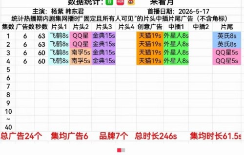 杨紫《家业》首播爆火！次日广告翻倍至9条，单集广告数飙升
