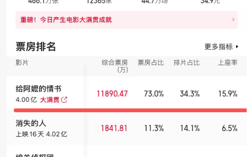 预测票房13亿！《给阿嬷的情书》导演泪湿眼眶，陈思诚的话应验了