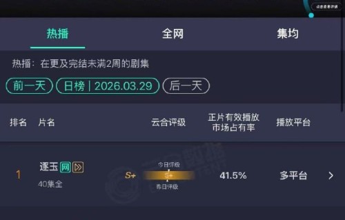 迪丽热巴主演《白日提灯》云合数据升至9.3%