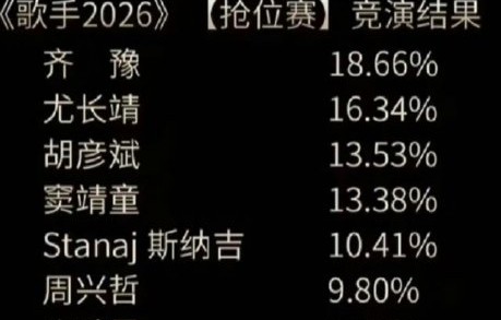 庾澄庆在《歌手2026》第一轮的具体得票率和淘汰原因是？