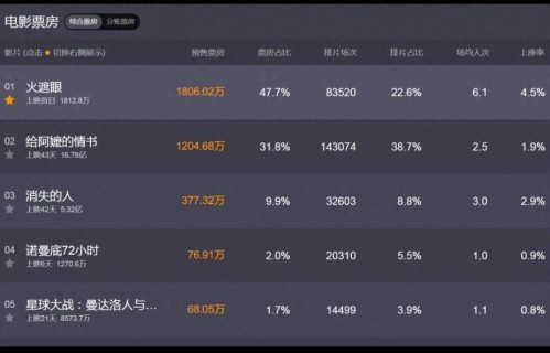 票房会破2亿，国外观众自发起立鼓掌，这回，42岁的他真要翻身了