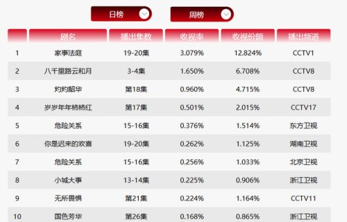 《八千里路云和月》收视口碑双扑，王阳和编剧之外，导演有无责任|影视剧评|收视扑街|口碑扑街|导演责任|收视率