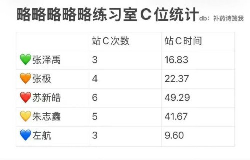 左航在新歌MV中的镜头时长具体数据是多少，在队内排名如何？