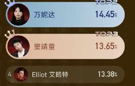 齐豫第二轮排名垫底的原因是什么？