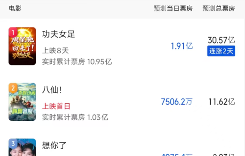 《八仙》夯爆了，预测20亿票房只是起点，有望挑战“哪吒”