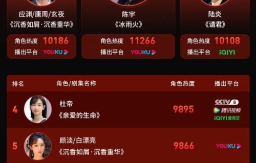 9月猫眼角色热度前十名：成毅两个角色上榜，第一名是王一博
