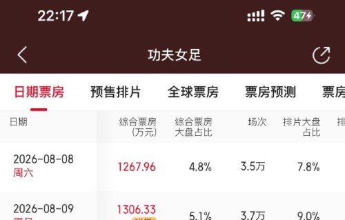 《功夫女足》连续27天票房破亿的原因是什么？