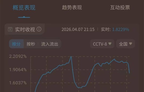 《八千里路云和月》首播，收视率很一般，剧本和王阳，果然是短板