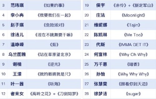 浪姐五公排名惹争议：张月团928票破纪录，被疑分数虚高