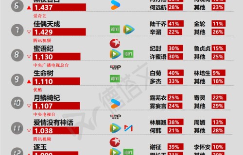 杨紫《家业》首播热度提升,张凌赫《归鸾》杀青引期待丨剧