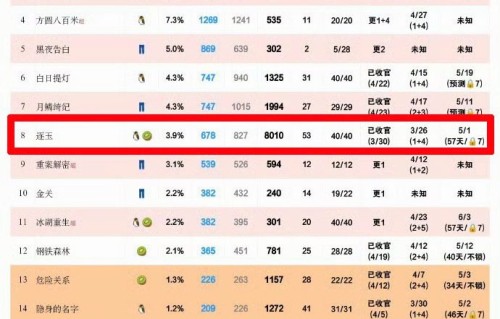 张凌赫田曦薇《逐玉》云合集均破8000万