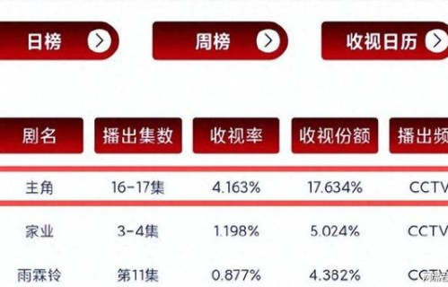 《主角》收视破4.1，张嘉益演技封神，58岁男配抢镜