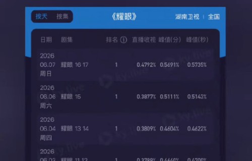 《耀眼》收视五连冠！关晓彤李昀锐凭什么打破收视魔咒？