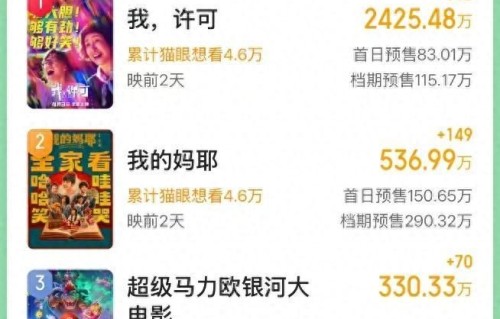 《我，许可》票房过2425万，文淇电影领跑清明档|电影票房|春节档|五一档|疯狂动物城2|熊出没·年年有熊