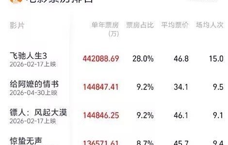 超14.48亿元！《给阿嬷的情书》登上年度票房榜TOP2，延映1个月热度持续走高|镖人：风起大漠|电影票房|电影评分|年会不能停|影片