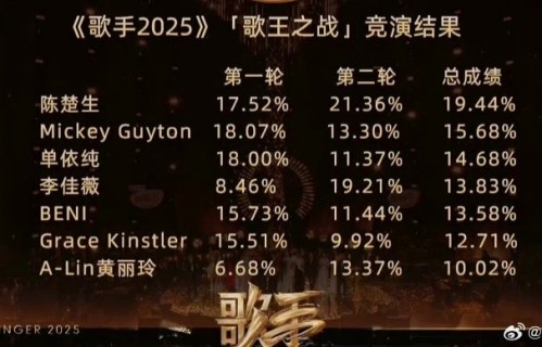 歌手第一轮排名结果对最终歌王归属有多大影响？