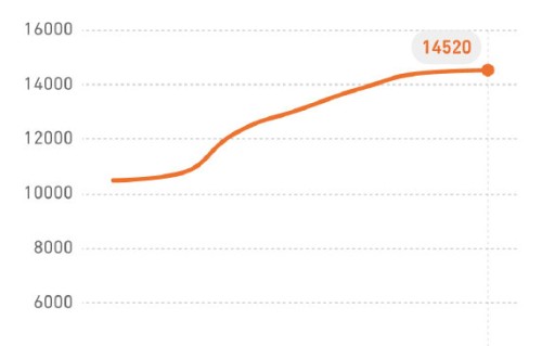 2026年《楚乔传》热度突然回升，具体在各大视频平台排名如何？
