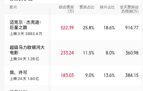 26天斩获57亿票房，《飞驰人生》都败下阵来，2026诞生大黑马