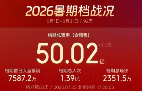 票房破50亿！4片厮杀惨烈，《八仙》咬紧《女足》，口碑成胜负关键