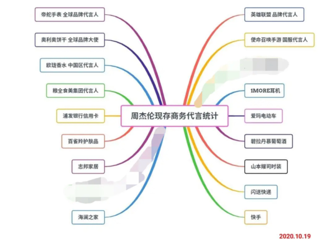 △ 杰伦目前的所有代言